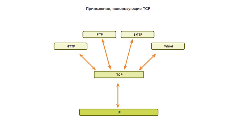 Приложения протокола TCP